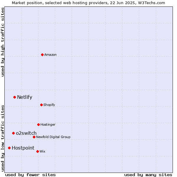 Market position of Netlify vs. o2switch vs. Hostpoint