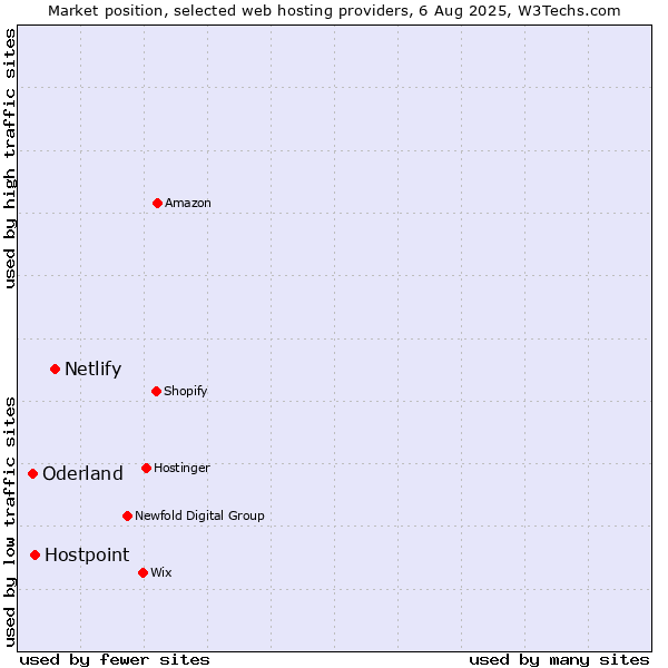 Market position of Netlify vs. Hostpoint vs. Oderland