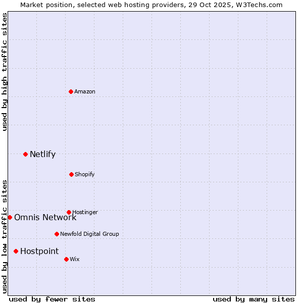 Market position of Netlify vs. Hostpoint vs. Omnis Network