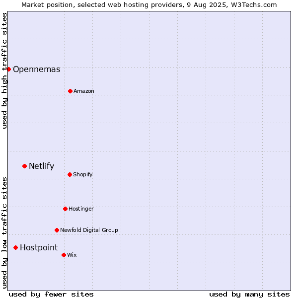 Market position of Netlify vs. Hostpoint vs. Opennemas