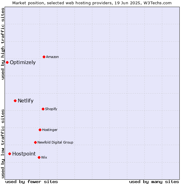 Market position of Netlify vs. Hostpoint vs. Optimizely