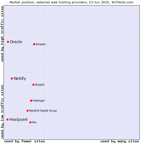 Market position of Netlify vs. Oracle vs. Hostpoint
