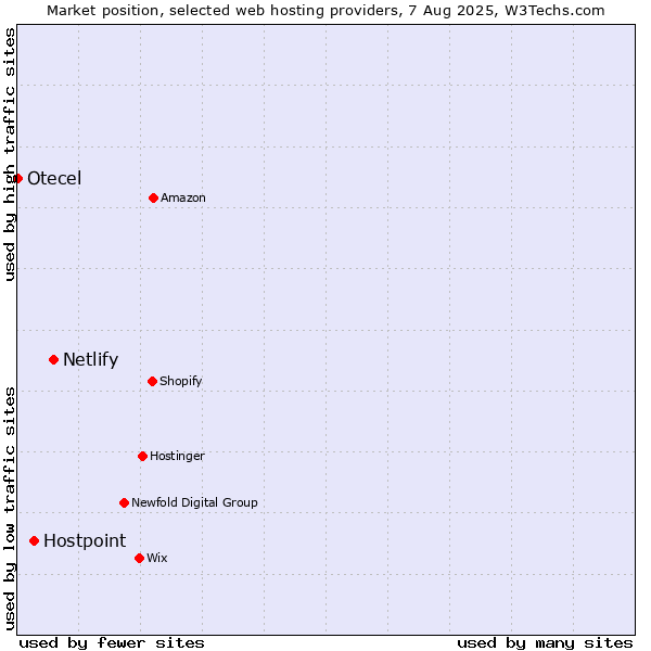 Market position of Netlify vs. Hostpoint vs. Otecel