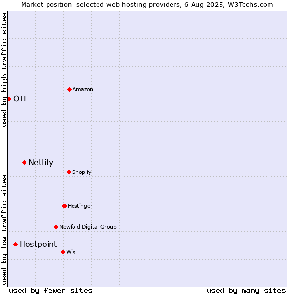 Market position of Netlify vs. Hostpoint vs. OTE