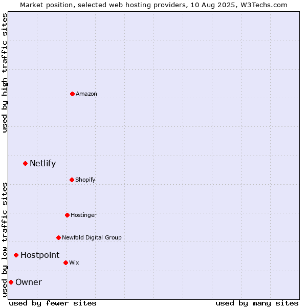 Market position of Netlify vs. Hostpoint vs. Owner