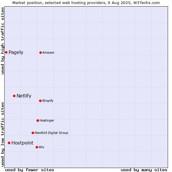 Market position of Netlify vs. Hostpoint vs. Pagely