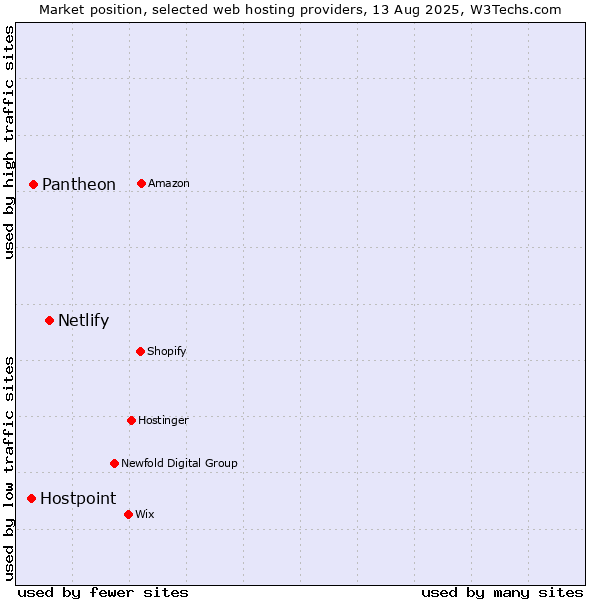 Market position of Netlify vs. Pantheon vs. Hostpoint
