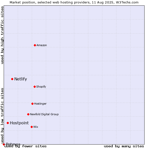 Market position of Netlify vs. Hostpoint vs. Patmos