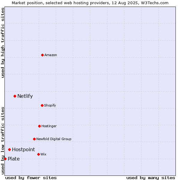 Market position of Netlify vs. Hostpoint vs. Plate