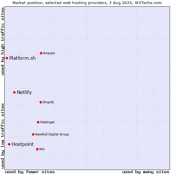 Market position of Netlify vs. Hostpoint vs. Platform.sh