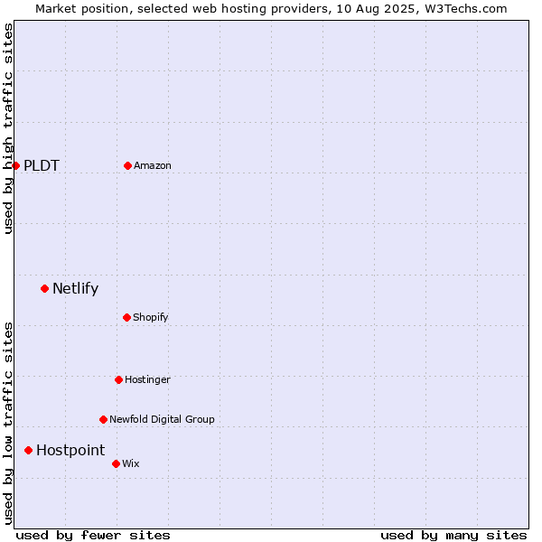 Market position of Netlify vs. Hostpoint vs. PLDT