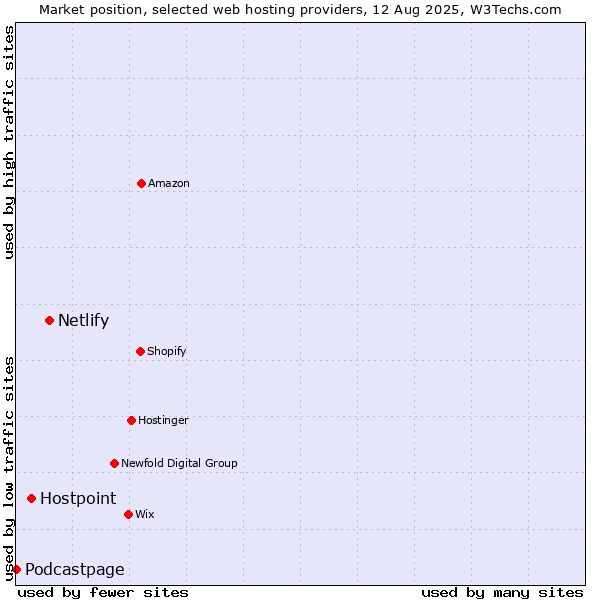 Market position of Netlify vs. Hostpoint vs. Podcastpage
