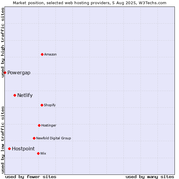 Market position of Netlify vs. Hostpoint vs. Powergap
