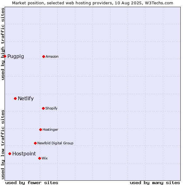 Market position of Netlify vs. Hostpoint vs. Pugpig