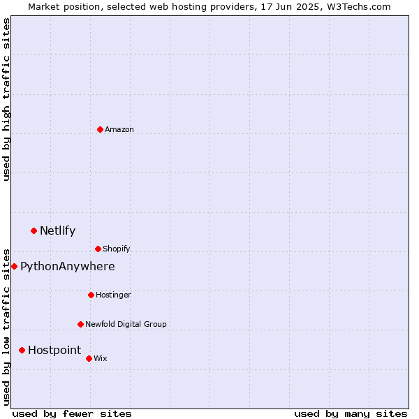 Market position of Netlify vs. Hostpoint vs. PythonAnywhere