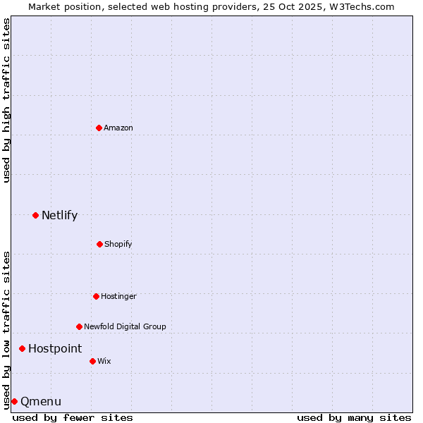 Market position of Netlify vs. Hostpoint vs. Qmenu