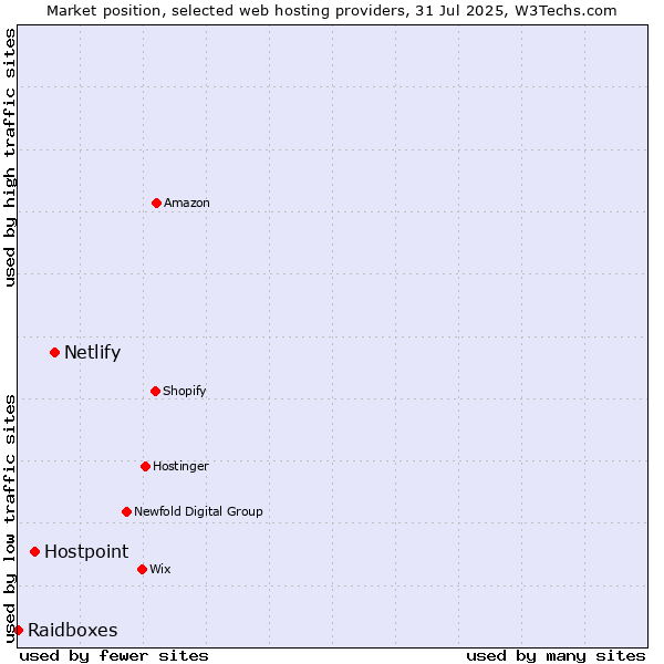 Market position of Netlify vs. Hostpoint vs. Raidboxes