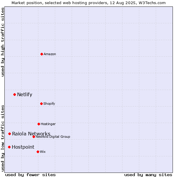 Market position of Netlify vs. Raiola Networks vs. Hostpoint