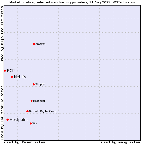 Market position of Netlify vs. Hostpoint vs. RCP
