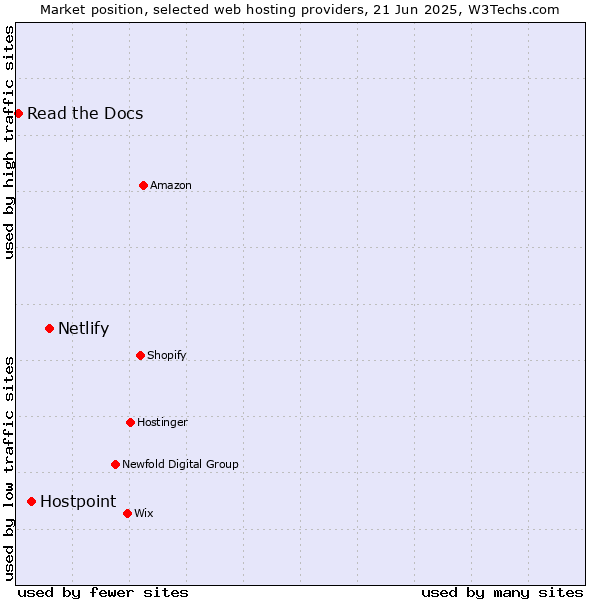 Market position of Netlify vs. Hostpoint vs. Read the Docs