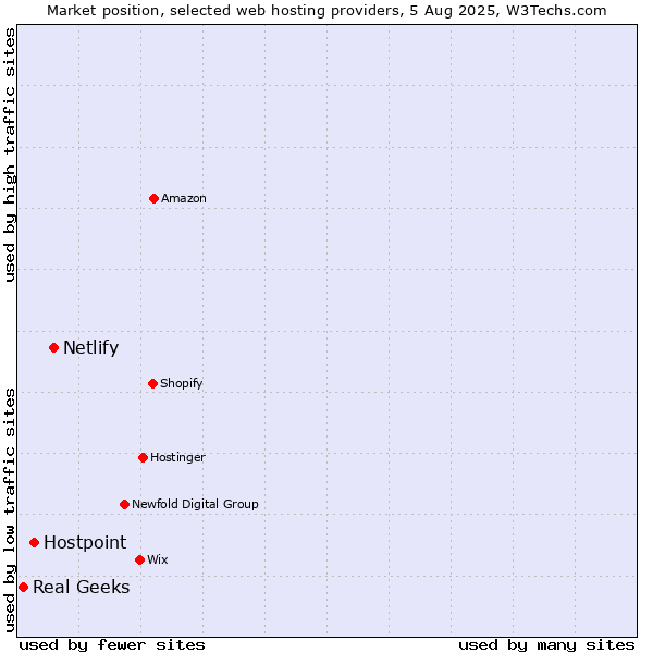 Market position of Netlify vs. Hostpoint vs. Real Geeks