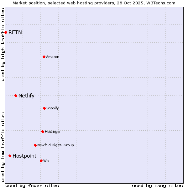 Market position of Netlify vs. Hostpoint vs. RETN