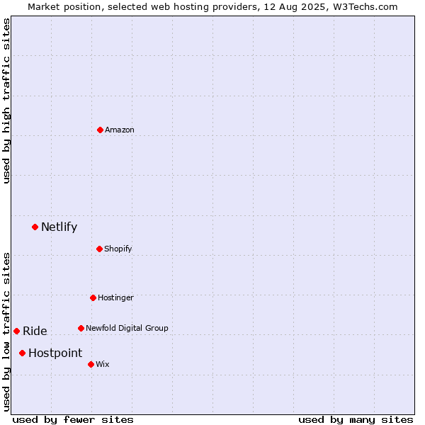 Market position of Netlify vs. Hostpoint vs. Ride