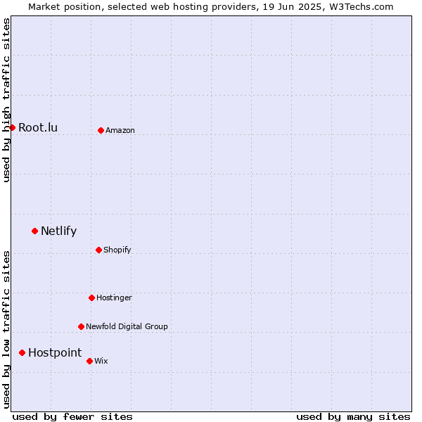 Market position of Netlify vs. Hostpoint vs. Root.lu