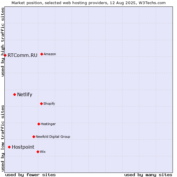 Market position of Netlify vs. Hostpoint vs. RTComm.RU