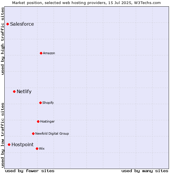 Market position of Netlify vs. Hostpoint vs. Salesforce