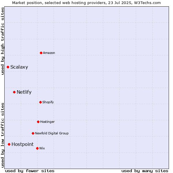 Market position of Netlify vs. Hostpoint vs. Scalaxy