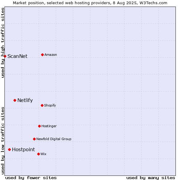 Market position of Netlify vs. Hostpoint vs. ScanNet