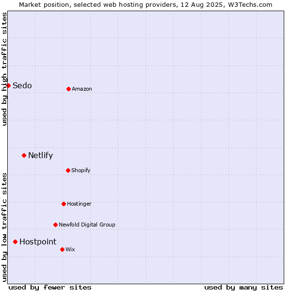 Market position of Netlify vs. Hostpoint vs. Sedo
