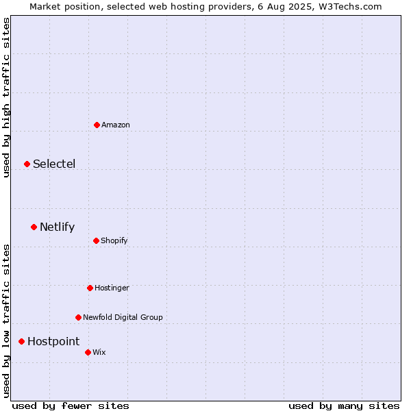 Market position of Netlify vs. Selectel vs. Hostpoint