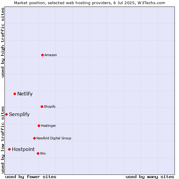 Market position of Netlify vs. Hostpoint vs. Semplify