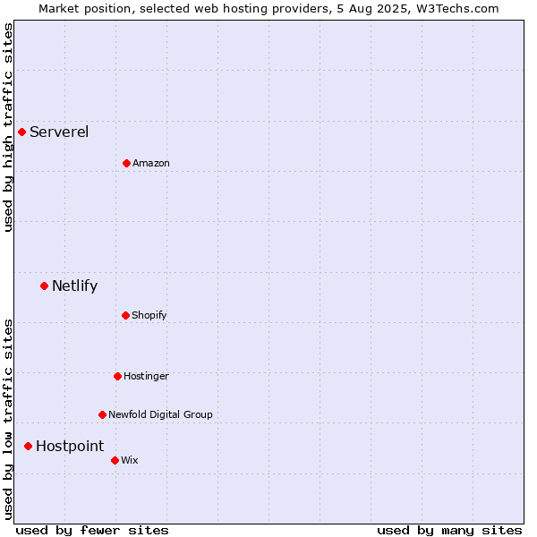Market position of Netlify vs. Hostpoint vs. Serverel