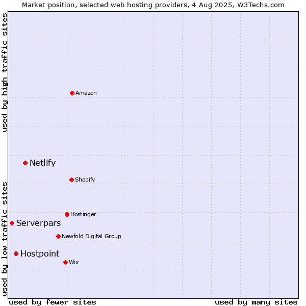 Market position of Netlify vs. Hostpoint vs. Serverpars