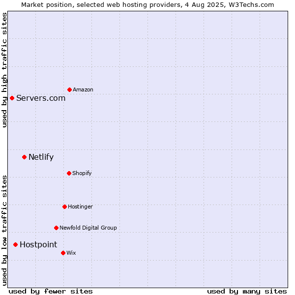 Market position of Netlify vs. Hostpoint vs. Servers.com