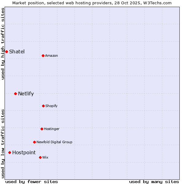 Market position of Netlify vs. Hostpoint vs. Shatel