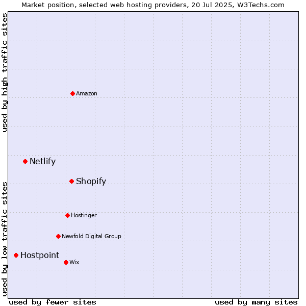 Market position of Shopify vs. Netlify vs. Hostpoint