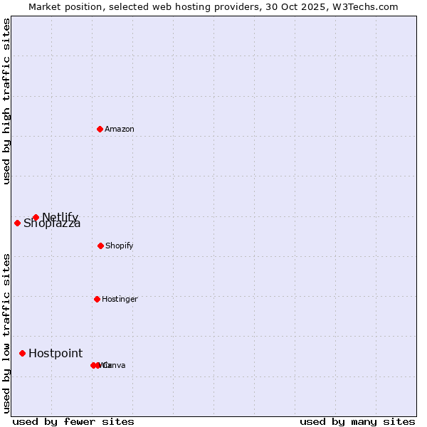 Market position of Netlify vs. Hostpoint vs. Shoplazza