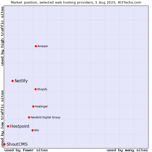 Market position of Netlify vs. Hostpoint vs. ShoutCMS