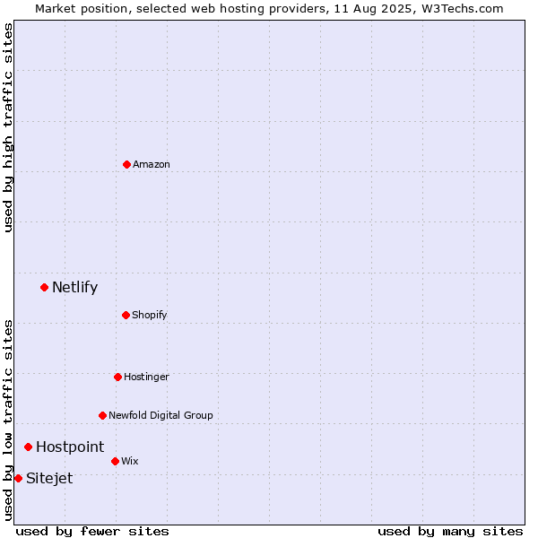 Market position of Netlify vs. Hostpoint vs. Sitejet