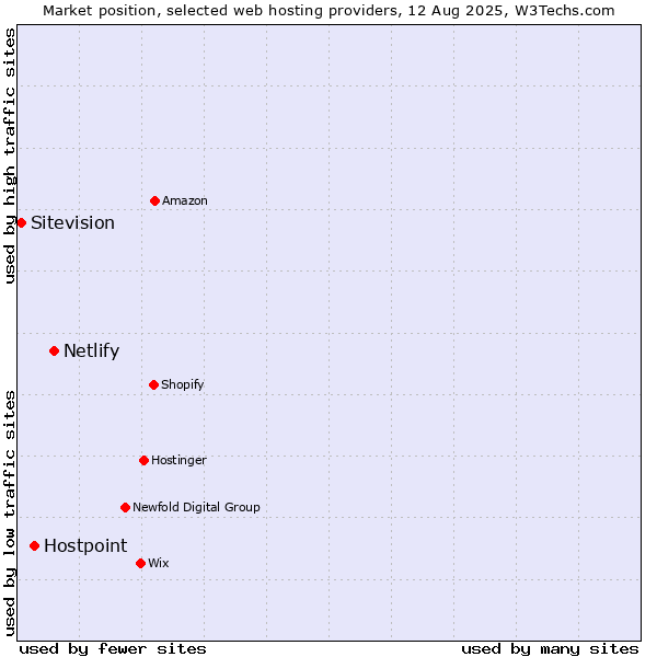 Market position of Netlify vs. Hostpoint vs. Sitevision