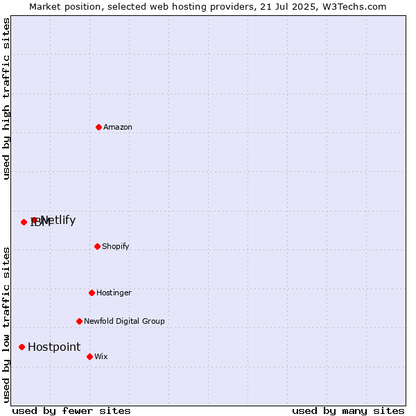 Market position of Netlify vs. IBM vs. Hostpoint