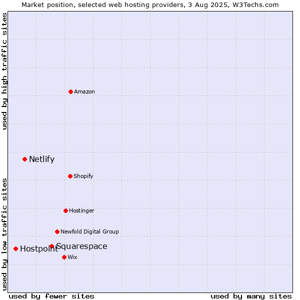 Market position of Squarespace vs. Netlify vs. Hostpoint