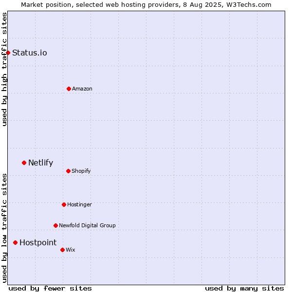 Market position of Netlify vs. Hostpoint vs. Status.io