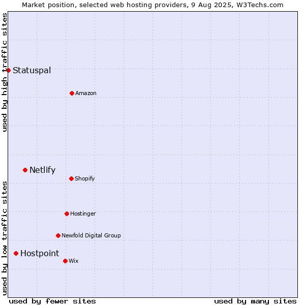 Market position of Netlify vs. Hostpoint vs. Statuspal