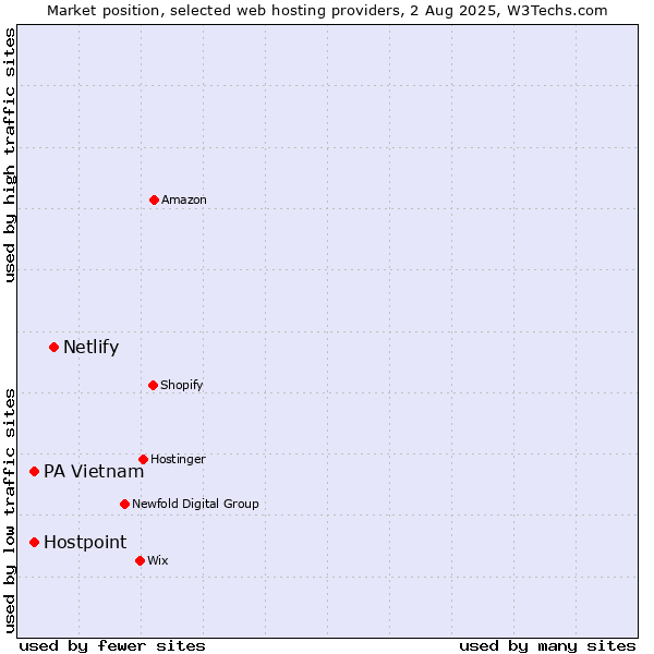 Market position of Netlify vs. PA Vietnam vs. Hostpoint