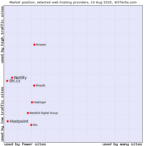 Market position of Netlify vs. Hostpoint vs. SH.cz